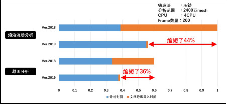  “ADSTEFANVer.2018”整體計(jì)算時(shí)間對(duì)比圖 